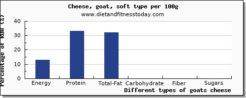 nutritional value and nutrition facts in goats cheese per 100g